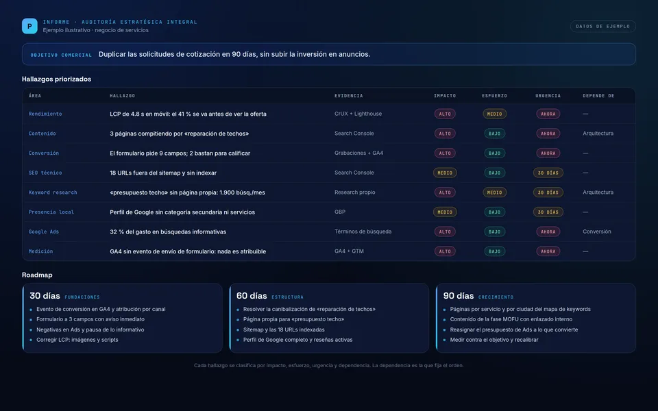 Informe de la Auditoría Estratégica Integral: hallazgos clasificados por impacto, esfuerzo, urgencia y dependencia, y roadmap de 30, 60 y 90 días